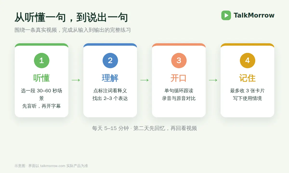 从听懂到开口的学习闭环示意