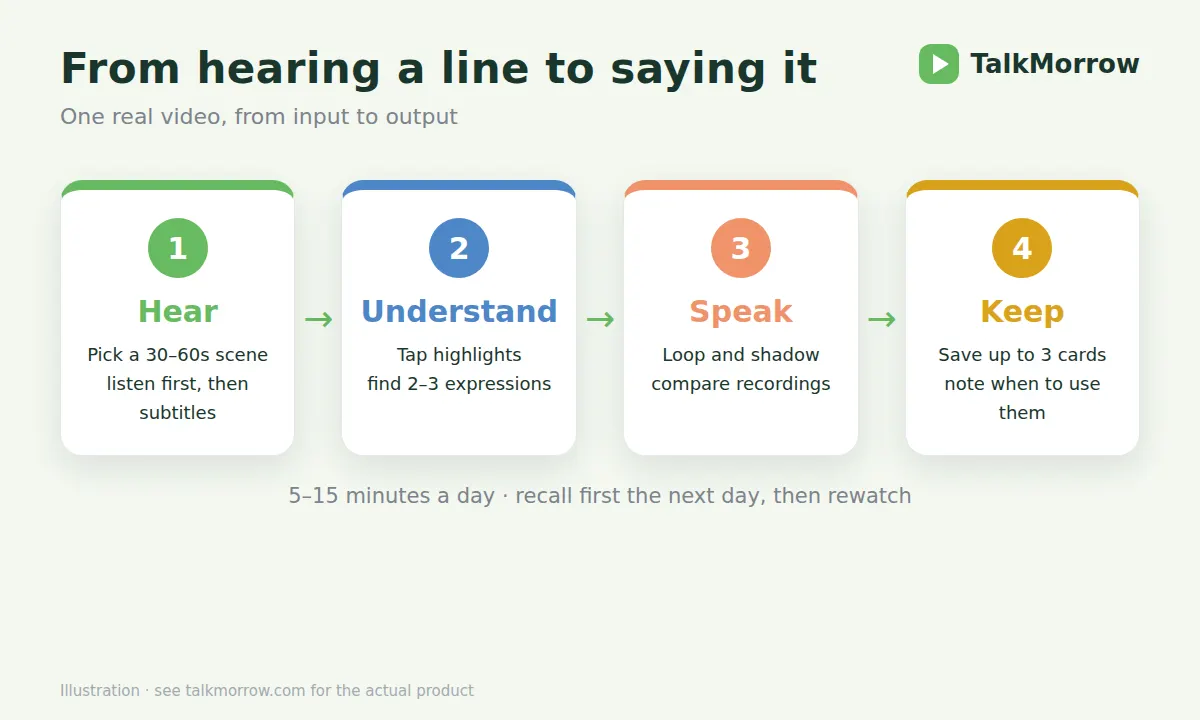 Learning loop diagram: from listening to speaking