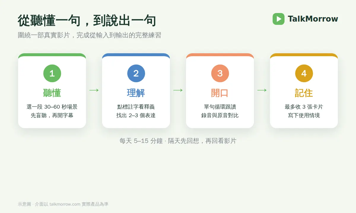 從聽懂到開口的學習循環示意