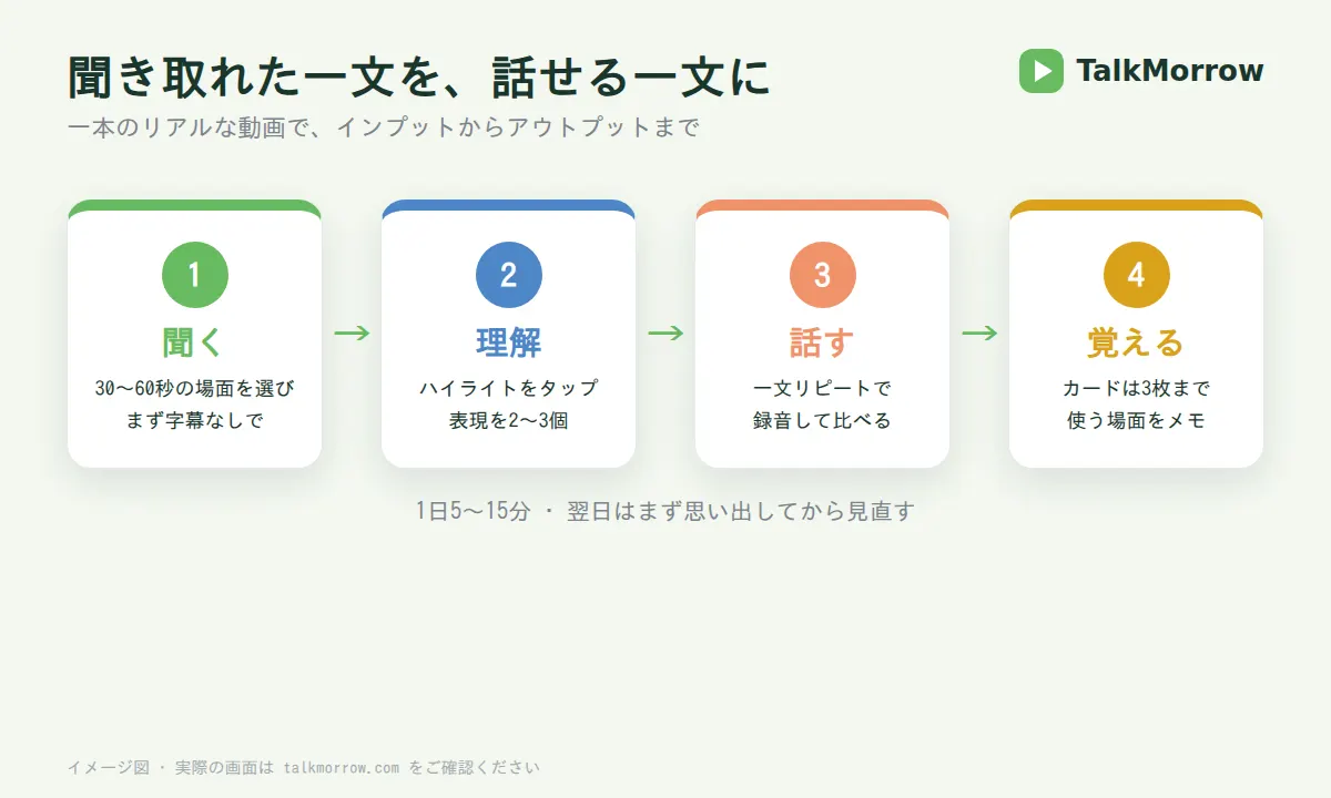 「わかる」から「話せる」までの学習サイクルのイメージ